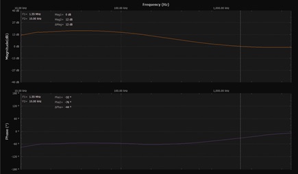 Figure 5. Loop gain measurement plot.