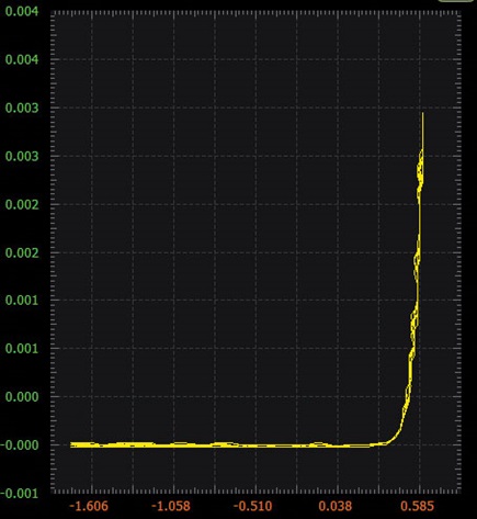 Figure 3. Current vs. voltage (linear scales Scopy plot).