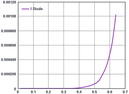 Figure 4. Current vs. voltage (linear scales Excel plot).