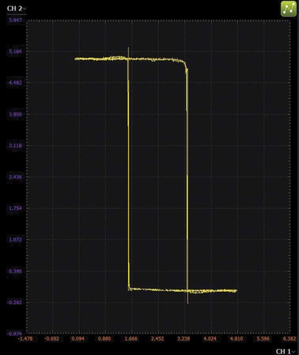 Figure 13. A CMOS Schmitt trigger Scopy plot.