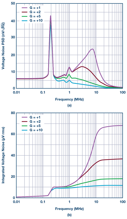 Figure 5. Simulated differential input voltage noise of the chopper op amp;