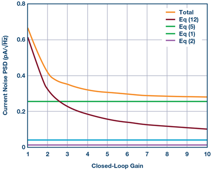 Figure 6. Calculated input current noise contribution from the different sources.