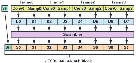 Figure 1. 64b/66b Block format example for LMFS = 1.1.2.1, N=N’=16.