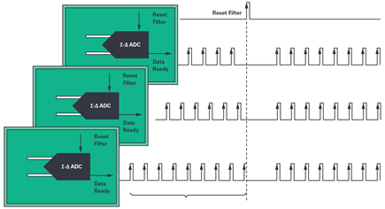 Figure 5. Σ-Δ system reset synchronization.