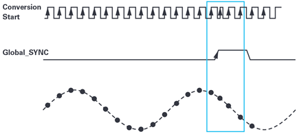 Figure 7. Aligning SAR ADC conversion process to a global synchronization signal.