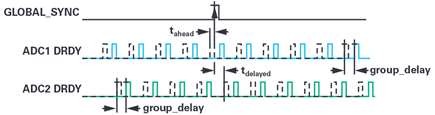 Figure 9. Quantifying the discrepancy from each ADC’s sampling instant (provided the group delay is known) to the global synchronization signal.