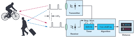 Figure 2. Simple diagram of time-of-flight measurement.