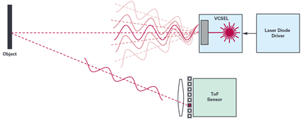 Figure 3. Illustration of a continuous-wave ToF system.