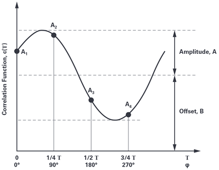 Figure 4. Illustration of the correlation function sampling process.