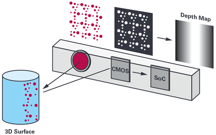 Figure 7. Illustration of depth mapping using the structured light method.