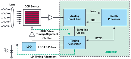 Figure 8. Block diagram of the ADI ToF system.