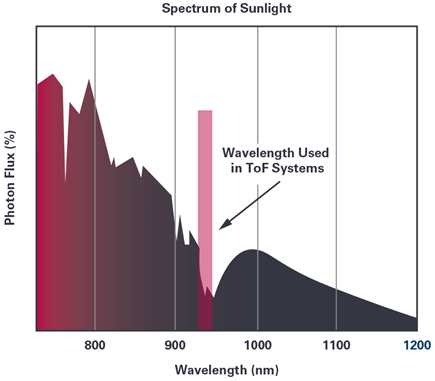 Figure 9. Photon flux vs. wavelength of sunlight.