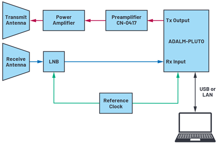 Figure 4. SDR satellite radio station.