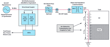 Figure 1. Fluid level measurement system block diagram.