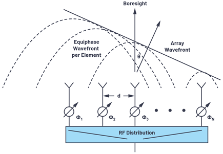 Figure 2. Phased array concept using RF phase shifters.