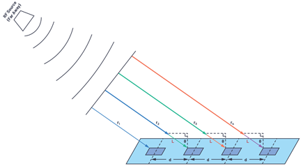 Figure 7. An RF source far from the linear array.