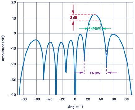 Figure 12. Definition of antenna beamwidth (linear array of N = 8, d = Τ/2, Ø = 30° shown).