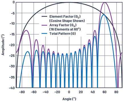 Figure 14. Element factor and array factor combine to form the total antenna pattern.