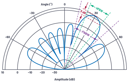 Figure 15. Polar coordinate antenna directivity plot for N=8, d=Τ/2, Ø=30°. 