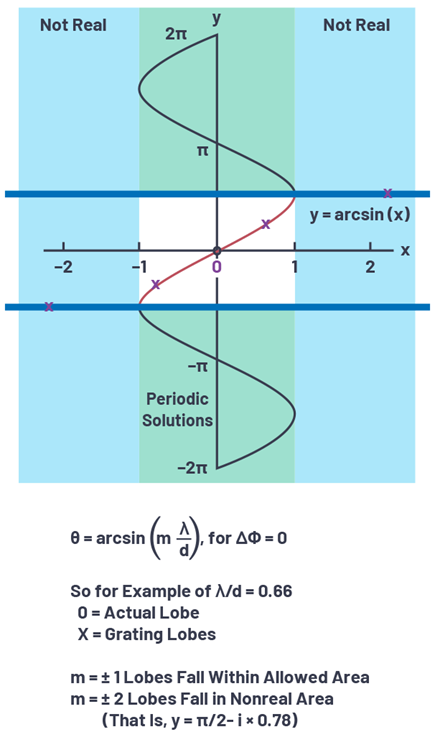 Figure 2. The arcsin function application to grating lobes.