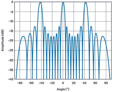 Figure 3. Array factor at boresight for d/λ = 1.5, N = 8.