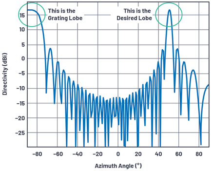 Figure 4. Grating lobes starting to appear at the horizon for Ø = 50°, N = 32, d = 17 mm, f = 10 GHz.