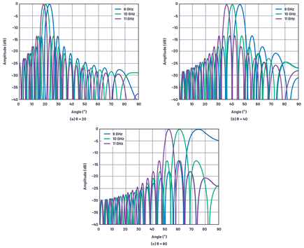 Figure 5. Beam squint example at x-band for a 32-element linear array with a λ/2 element spacing. 