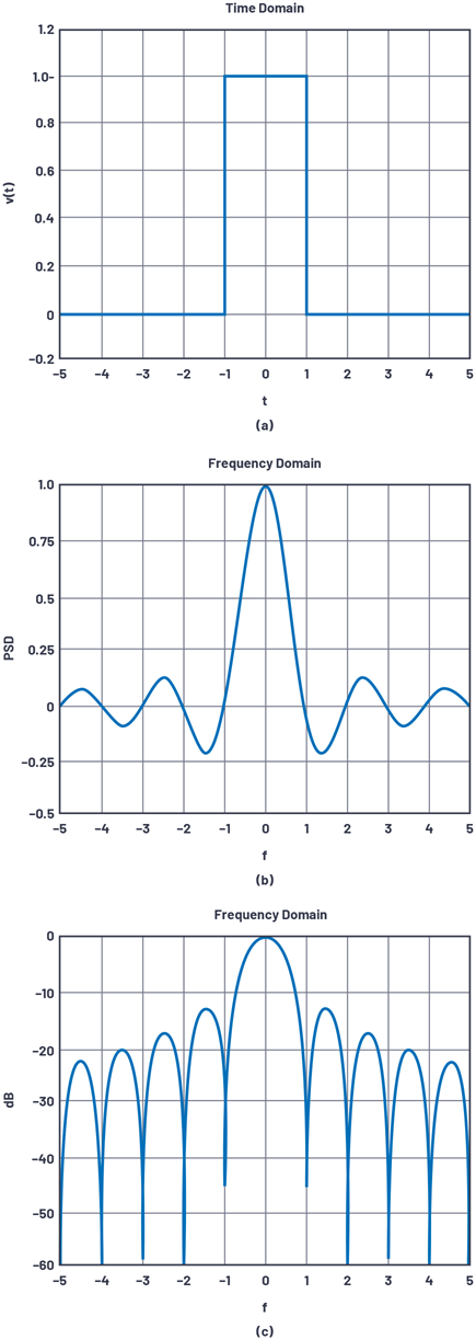 Figure 1. A rectangular pulse in time yields a sinc function in the frequency domain with the first sidelobe at only –13 dBc.