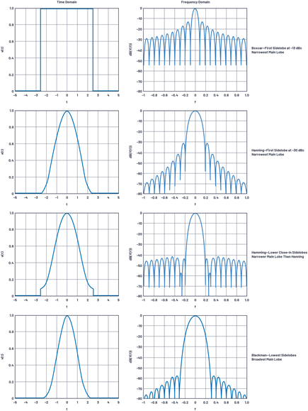 Figure 2. Example weighting functions.