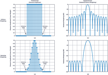 Figure 3. Graphs showing element tapering transformed to radiated energy weighting; (a) uniform weighting applied to all elements; (b) sinc function radiated spatially; (c) hamming weighting applied across the elements; and (d) radiated sidelobes reduced to 40 dBc at the expense of broadening the main beam.