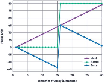 Figure 6. Element phase shift and error across an array.