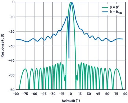 Figure 7. Antenna pattern with quantization sidelobes at minimum beam angle.