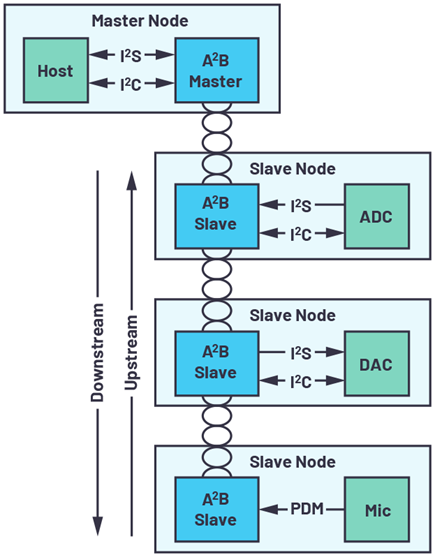 Figure 1. Example A2B architecture.