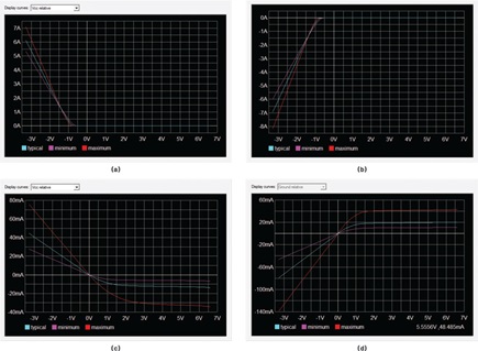 Figure 3. Sample waveforms of V-I curves for (a) power clamp data, (b) ground clamp data, (c) pull-up data, and (d) pull-down data.