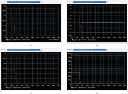 Figure 4. Sample waveforms of an I/O buffer