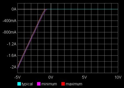 Figure 6. ADuM4146 input buffer bench measured ground clamp.