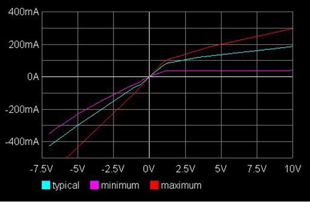 Figure 7. ADuM4146 open-drain buffer pull-down result.