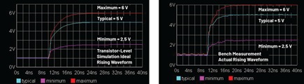 Figure 9. ADuM4146 FAULT pin rising waveform at VDD1 reference.