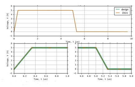 Figure 17. Transistor-level design vs. IBIS model validation results (input buffer).