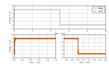 Figure 18. Transistor-level design vs. IBIS model validation results (open-drain buffer).