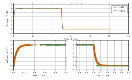 Figure 24. Actual silicon unit vs. IBIS model validation results (input buffer).