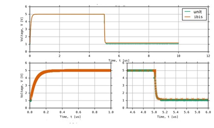 Figure 25. Actual silicon unit vs. IBIS model validation results (open-drain buffer).