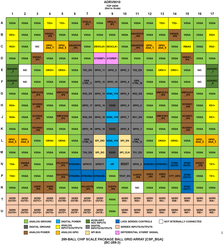 ADRV9010 Pin Configuration