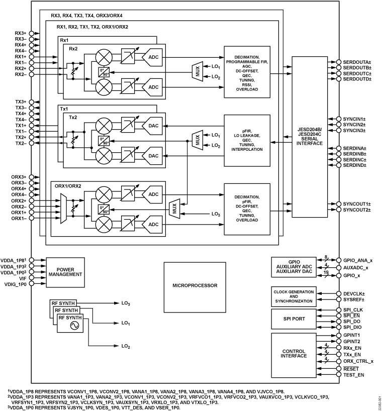 ADRV9026 Functional Block Diagram