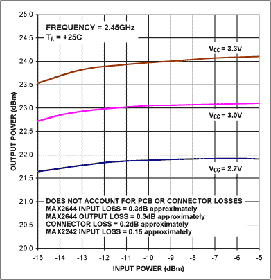 Figure 11. MAX2644 and MAX2242 cascaded performance.