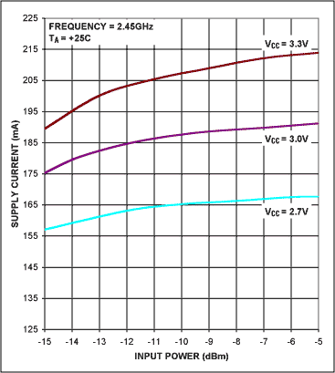 Figure 12. MAX2644 and MAX2242 total supply current vs. input power.