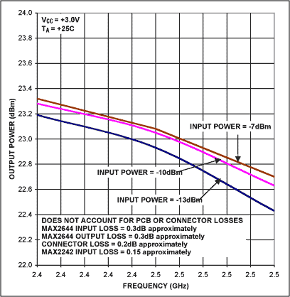 Figure 13. MAX2644 and MAX2242 cascaded output power vs. frequency.