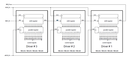 Figure 1. SPI Chain Outline – Serial Transmitted Control Bits vs. Parallel Control Signals.