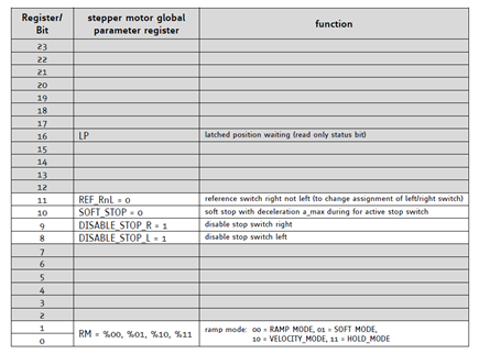 Figure 3. REF_CONF & RAMP_MODE setting for stepper motor # O (smda = �)  0x14000300.