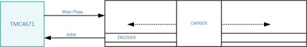 Figure 1: Linear Motor with ABN Encoder and TMC4671